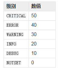 日志级别